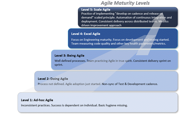 Agile Maturity Model How To Measure Agile Maturity Cigniti